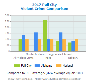 Pell City Violent Crime vs. State and National Comparison