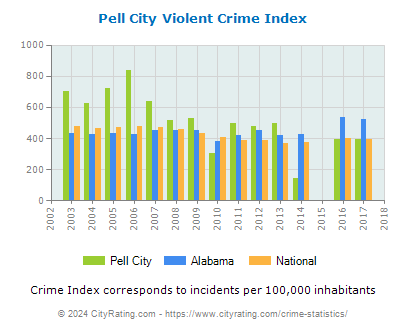 Pell City Violent Crime vs. State and National Per Capita