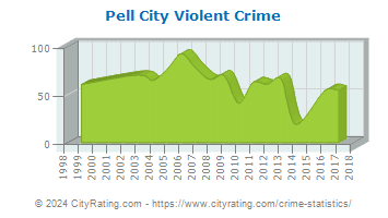 Pell City Violent Crime