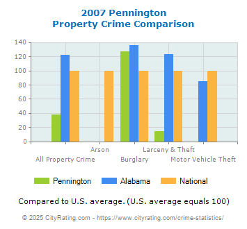 Pennington Property Crime vs. State and National Comparison