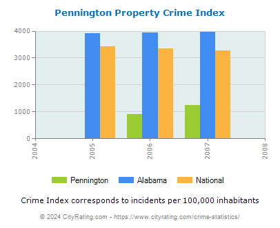 Pennington Property Crime vs. State and National Per Capita