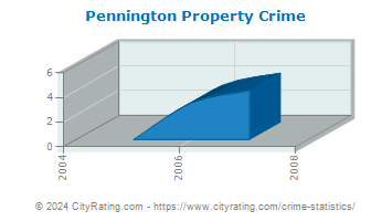 Pennington Property Crime