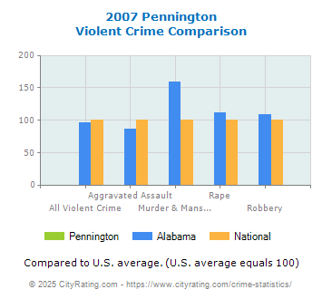 Pennington Violent Crime vs. State and National Comparison