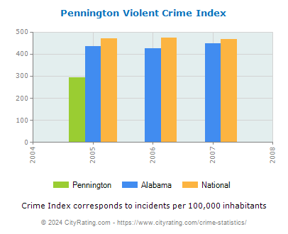 Pennington Violent Crime vs. State and National Per Capita