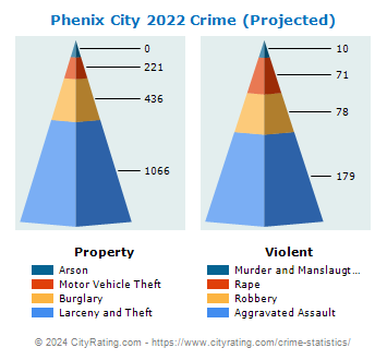 Phenix City Crime 2022