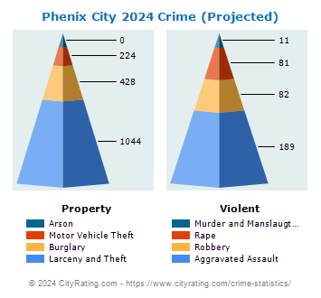 Phenix City Crime 2024