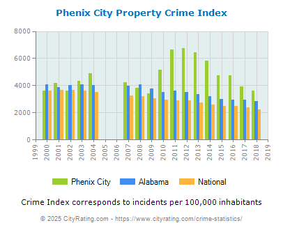 Phenix City Property Crime vs. State and National Per Capita