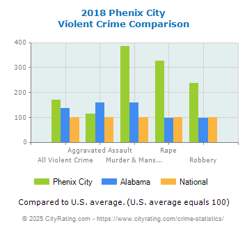 Phenix City Violent Crime vs. State and National Comparison