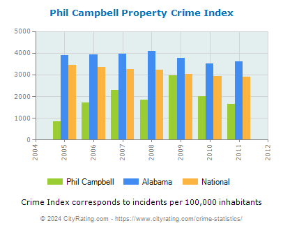 Phil Campbell Property Crime vs. State and National Per Capita