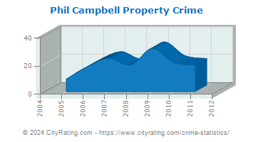 Phil Campbell Property Crime