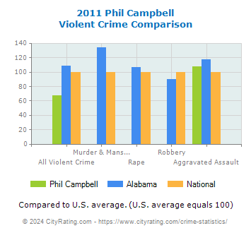 Phil Campbell Violent Crime vs. State and National Comparison