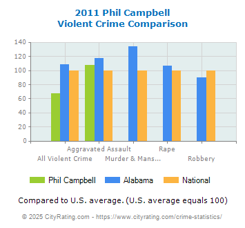 Phil Campbell Violent Crime vs. State and National Comparison