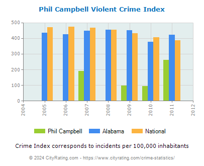 Phil Campbell Violent Crime vs. State and National Per Capita
