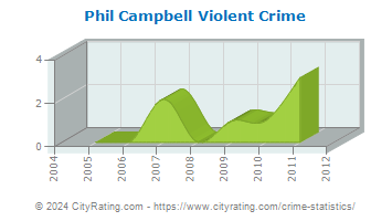 Phil Campbell Violent Crime