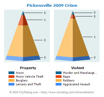 Pickensville Crime 2009