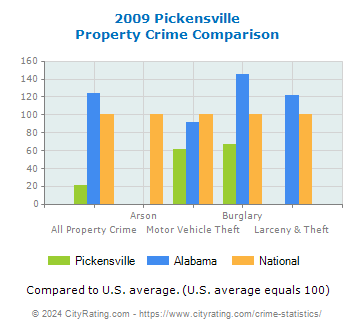 Pickensville Property Crime vs. State and National Comparison