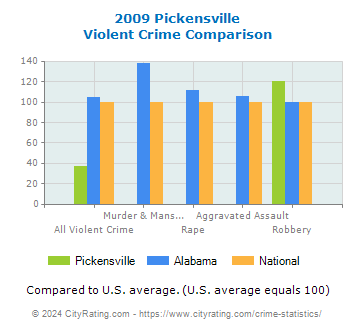 Pickensville Violent Crime vs. State and National Comparison