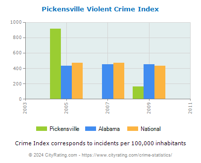 Pickensville Violent Crime vs. State and National Per Capita