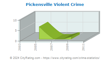 Pickensville Violent Crime
