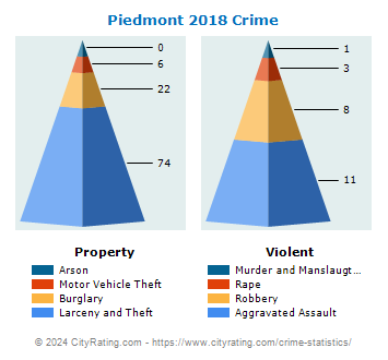 Piedmont Crime 2018