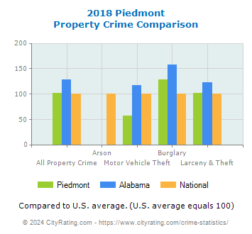 Piedmont Property Crime vs. State and National Comparison