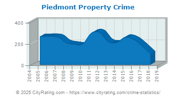 Piedmont Property Crime