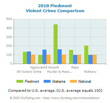 Piedmont Violent Crime vs. State and National Comparison