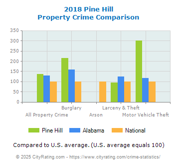 Pine Hill Property Crime vs. State and National Comparison