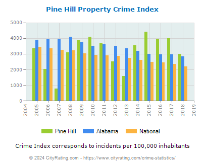 Pine Hill Property Crime vs. State and National Per Capita