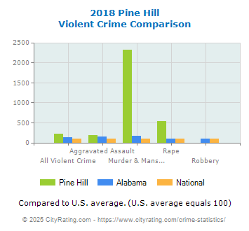 Pine Hill Violent Crime vs. State and National Comparison