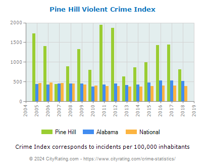 Pine Hill Violent Crime vs. State and National Per Capita