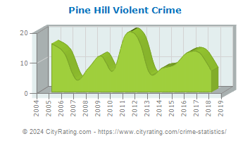 Pine Hill Violent Crime