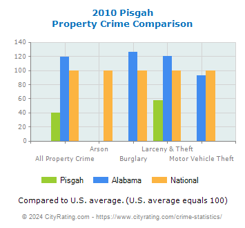 Pisgah Property Crime vs. State and National Comparison