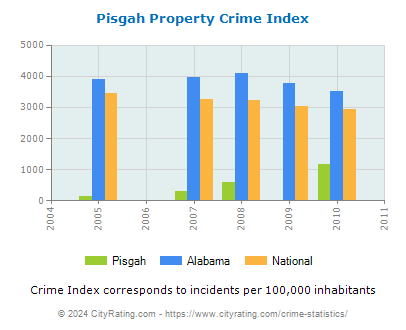 Pisgah Property Crime vs. State and National Per Capita