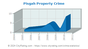 Pisgah Property Crime