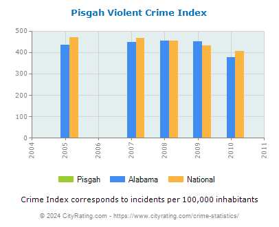 Pisgah Violent Crime vs. State and National Per Capita
