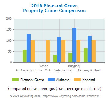 Pleasant Grove Property Crime vs. State and National Comparison