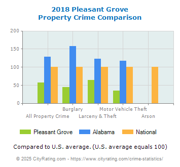 Pleasant Grove Property Crime vs. State and National Comparison