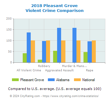 Pleasant Grove Violent Crime vs. State and National Comparison