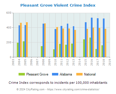 Pleasant Grove Violent Crime vs. State and National Per Capita