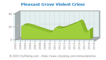 Pleasant Grove Violent Crime