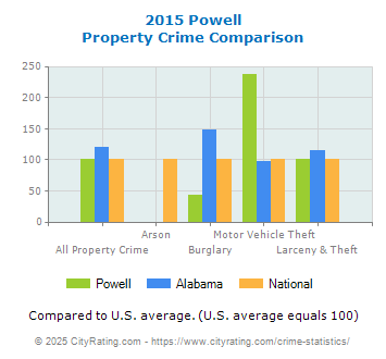 Powell Property Crime vs. State and National Comparison