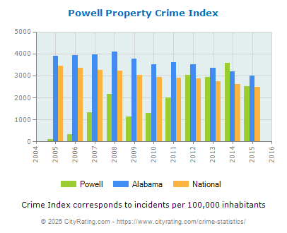 Powell Property Crime vs. State and National Per Capita