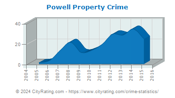 Powell Property Crime