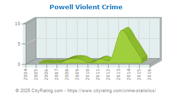 Powell Violent Crime