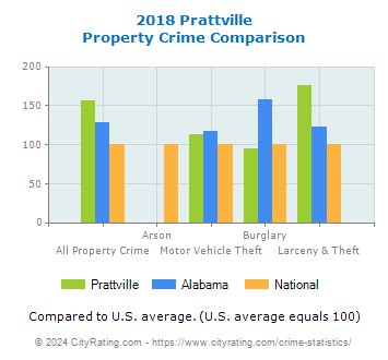 Prattville Property Crime vs. State and National Comparison
