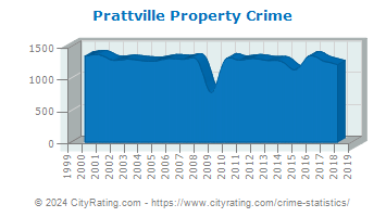 Prattville Property Crime