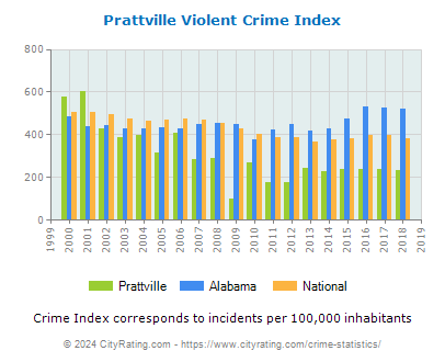 Prattville Violent Crime vs. State and National Per Capita