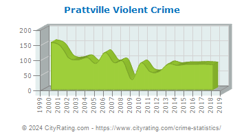 Prattville Violent Crime