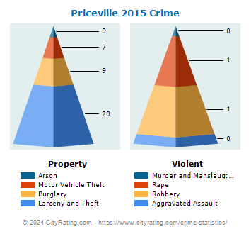 Priceville Crime 2015